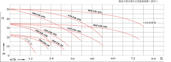 FZB型氟塑料自吸泵的曲线图：